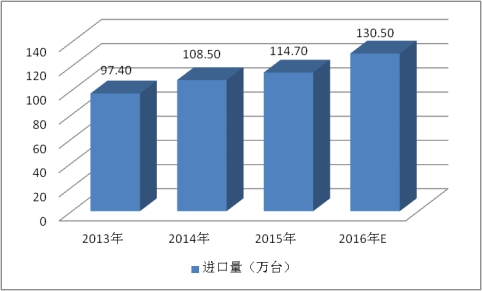 中国自动调节或控制仪器及装置进口市场分析