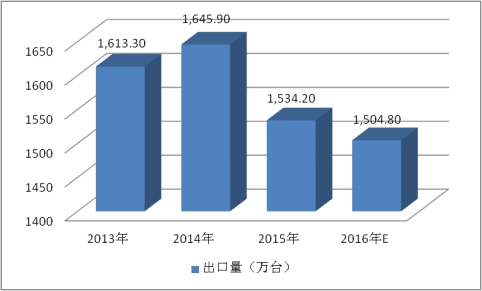 中国自动调节或控制仪器及装置进口市场分析