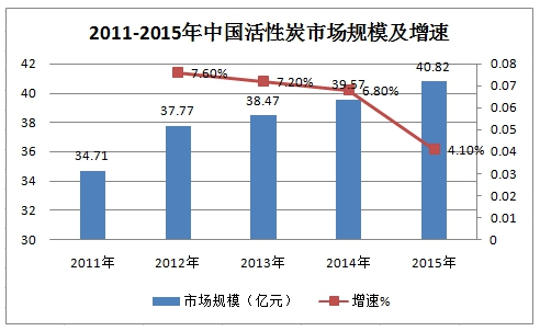 中国活性炭市场规模分析与市场需量分析