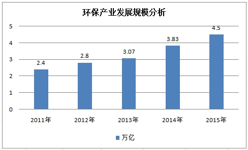 中国环保产业发展现状及市场规模分析