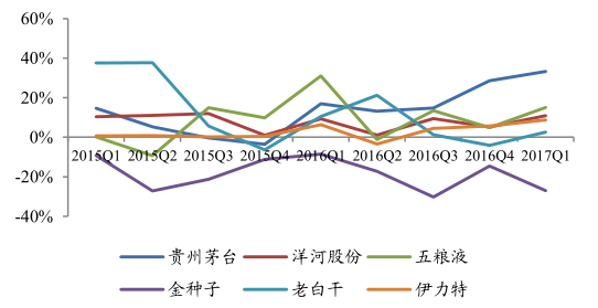 2017年中国高端白酒市场分析
