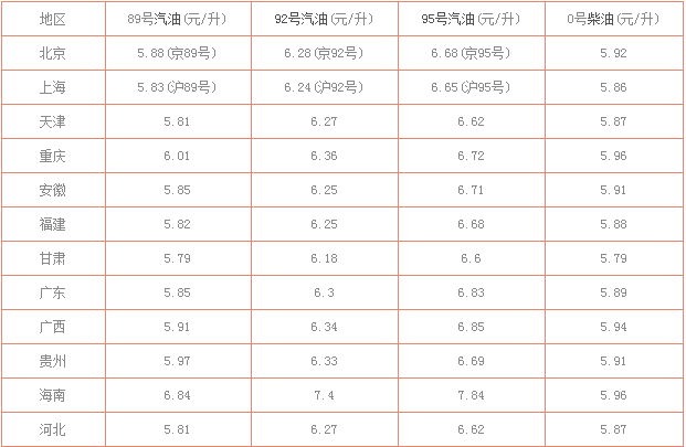 2017年11月29日全国最新汽油价格