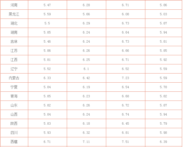 2017年11月29日全国最新汽油价格
