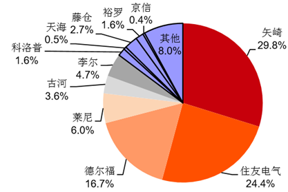 2017年中国汽车线束市场竞争格局分析