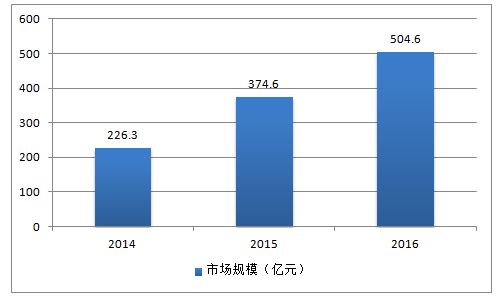 2017年中国电子竞技游戏市场发展现状市场规模预测分析