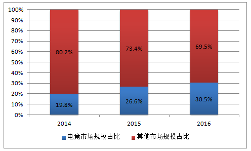 2017年中国电子竞技游戏市场发展现状市场规模预测分析
