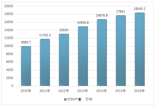 2017年中国饮料行业报告 饮料行业市场调研报告