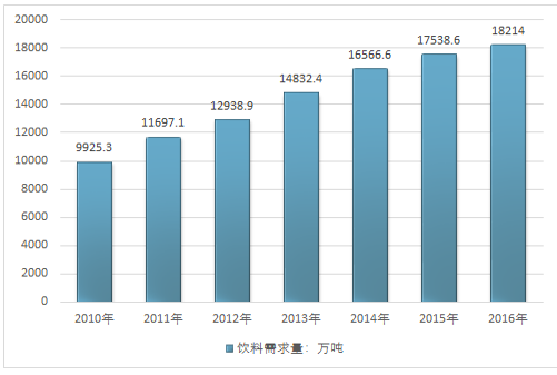 2017年中国饮料行业报告 饮料行业市场调研报告