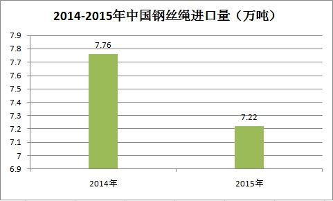 中国进口钢丝绳数据行业市场分析