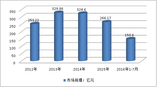2018年中国钢结构桥梁行业市场发展现状