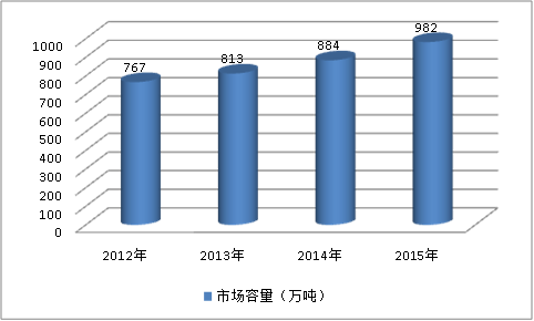 中国钢结构桥梁市场容量分析