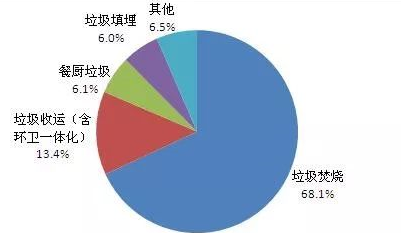 2017年中国城镇生活垃圾处理设施拟在建项目分布及投资分析