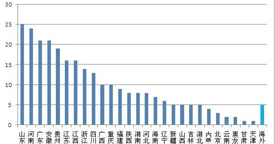 2017年中国城镇生活垃圾处理设施拟在建项目分布及投资分析