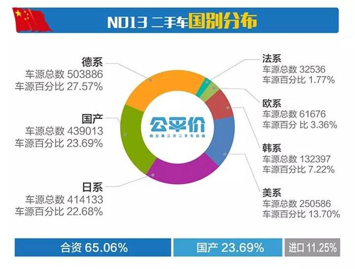 2017年11月国内二手车市场价格行情数据分析
