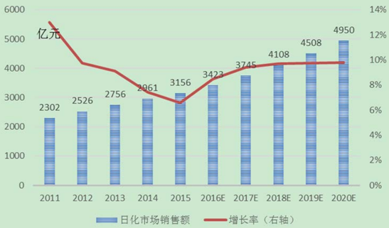 日化行业报告 日化行业调查预测分析报告