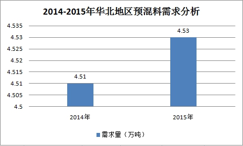 中国华北地区预混料市场需求预测分析报告
