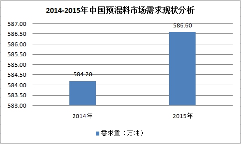 预混料产业调研报告2018年中国预混料市场需求趋势分析