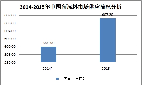 中国预混料行业市场供应情况预测分析报告