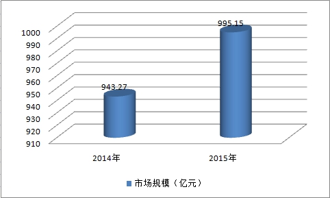 2018中国水性建筑涂料市场规模分析