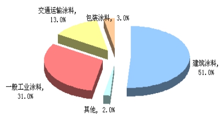 国际粉末涂料市场发展现状分析