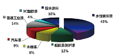 中国粉末涂料行业市场市场发展研究报告