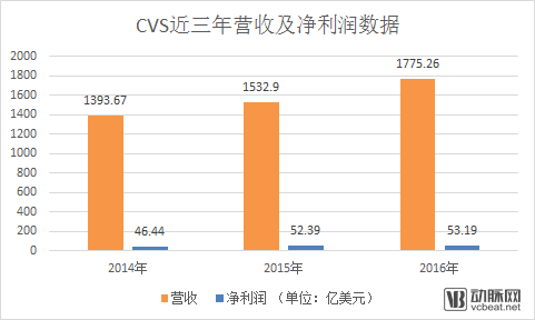 2017年巨大收购案!美国CVS用690亿美元如何拿下保险公司Aetna