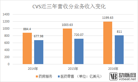 2017年巨大收购案!美国CVS用690亿美元如何拿下保险公司Aetna