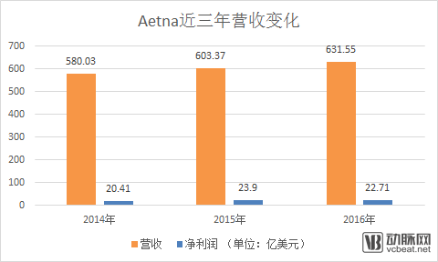 2017年巨大收购案!美国CVS用690亿美元如何拿下保险公司Aetna