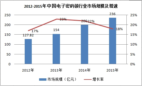 中国电子密码锁行业市场规模及市场增速