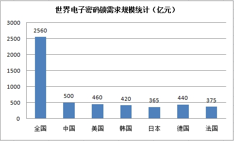 2018年世界电子密码锁行业市场需求量分析