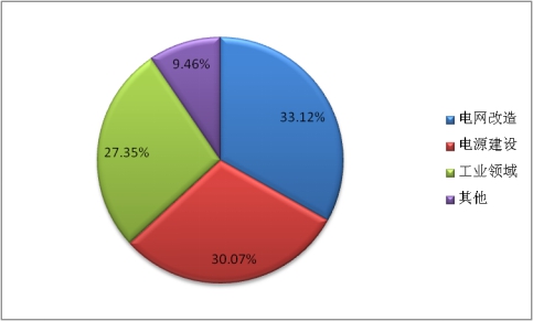 中国电力电容器行业市场发展现状趋势分析