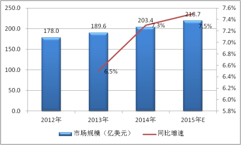 目前全球电力电容器行业市场发展现状分析