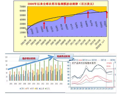 市场调查 新周期下全球农化市场格局预计2020年将迎来新周期