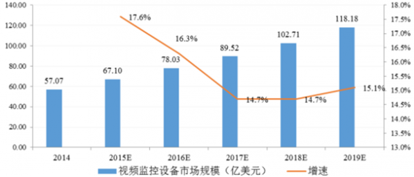 2018年中国视频监控器材行业市场分析及未来市场预测分析报告