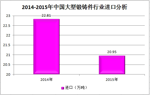 中国大型铸锻件行业市场进出口分析