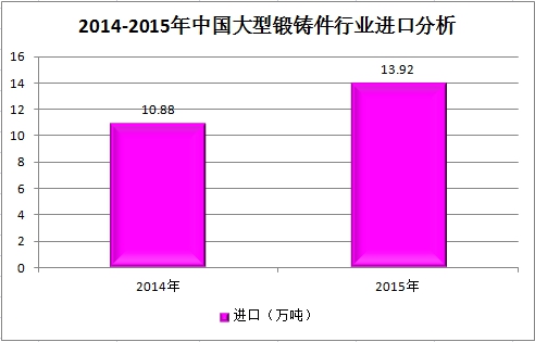 中国大型铸锻件行业市场进出口分析