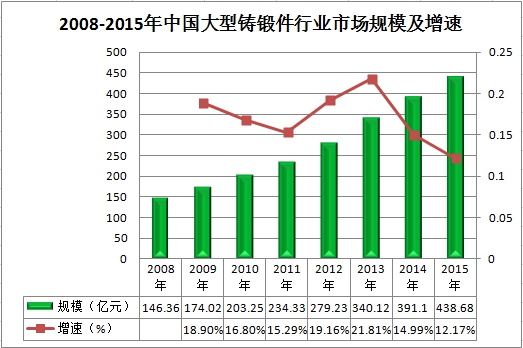 中国大型铸锻件行业市场规模及增速现状分析