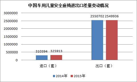 中国车用儿童安全座椅进出口差量变动情况