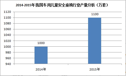 中国车用儿童安全座椅市场发展现状分析