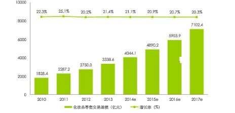 化妆品行业研究报告 2018中国化妆品行业市场交易规模预测分析报告