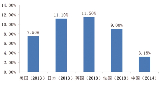 中国与国外保证保险行业深度市场分析