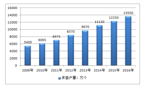 床垫市场调查报告 床垫行业发展现状分析