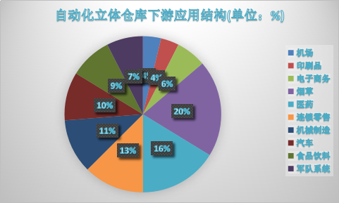 中国自动化立体仓库市场规模预测分析行业研究报告