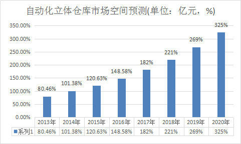 中国自动化立体仓库市场规模预测分析行业研究报告