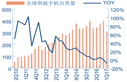 电子行业报告 2017年电子行业市场分析预测报告
