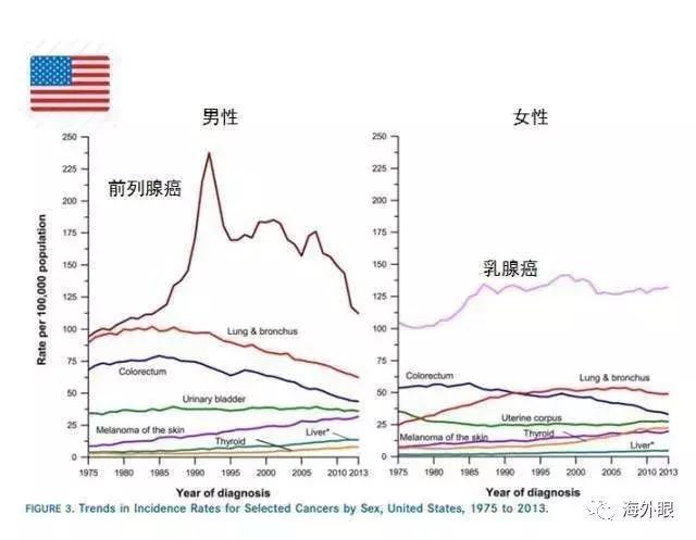 2017年美国癌症最新报告与2017中国癌症最新报告