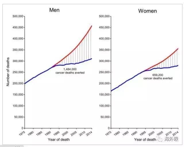 2017年美国癌症最新报告与2017中国癌症最新报告