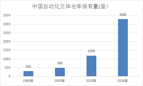中国自动化立体库仓库行业分析预测报告
