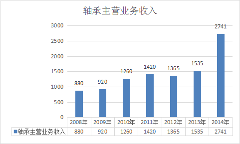 中国2017年轴承市场调查报告 国内轴承行业发展概况分析