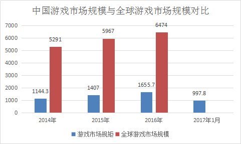 2017年中国移动游戏行业手游玩家行为市场调查报告